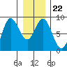 Olga Point tide chart for Saturday, January 22, 2022