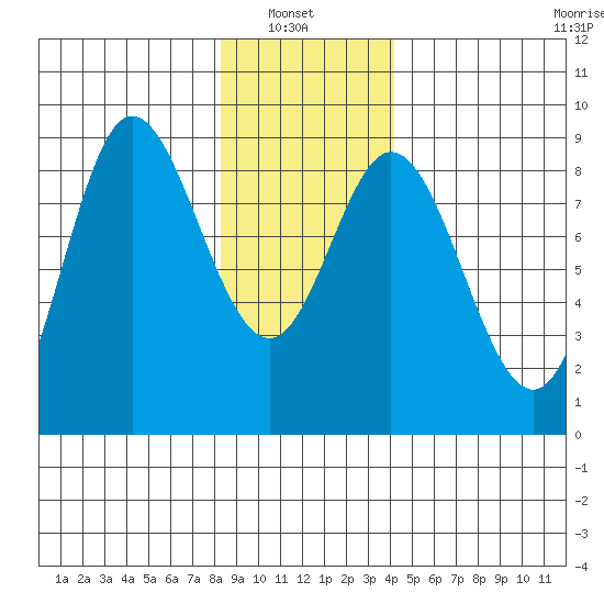 Olga Point tide chart for Sunday, January 23, 2022