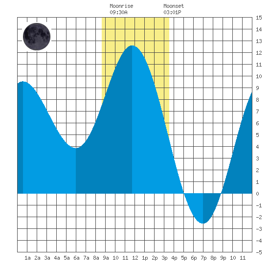 Olga Point tide chart for Sunday, January 2, 2022