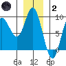Olga Point tide chart for Sunday, January 2, 2022