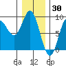 Olga Point tide chart for Sunday, January 30, 2022