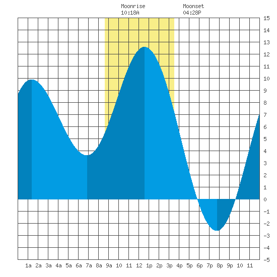Olga Point tide chart for Monday, January 3, 2022