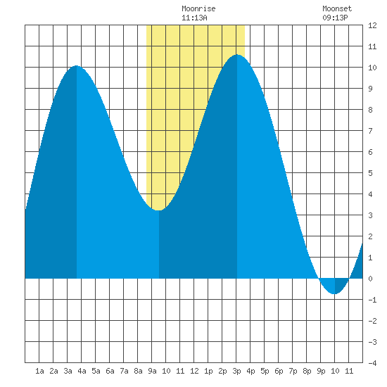 Olga Point tide chart for Thursday, January 6, 2022