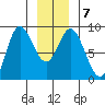 Olga Point tide chart for Friday, January 7, 2022