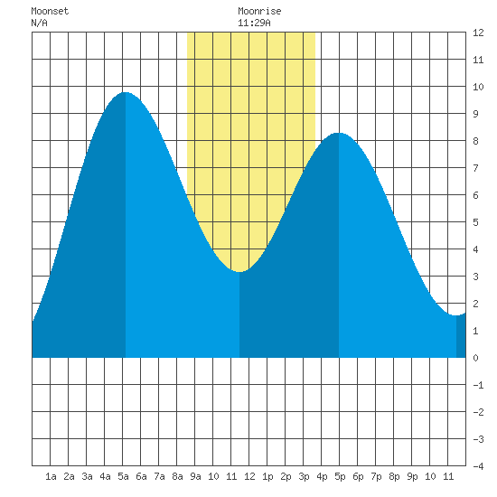 Olga Point tide chart for Saturday, January 8, 2022