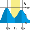 Olga Point tide chart for Saturday, January 8, 2022