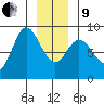 Olga Point tide chart for Sunday, January 9, 2022