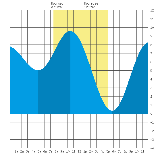 Olga Point tide chart for Sunday, February 13, 2022