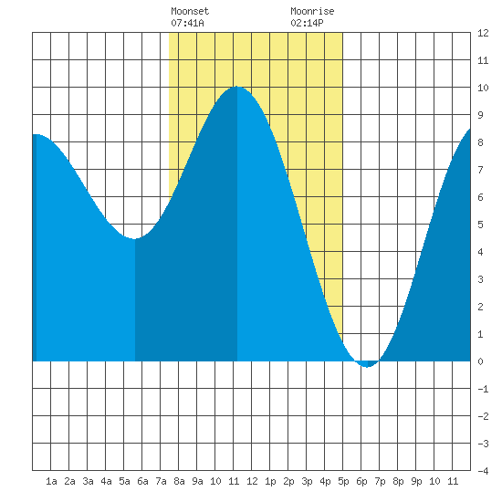 Olga Point tide chart for Monday, February 14, 2022
