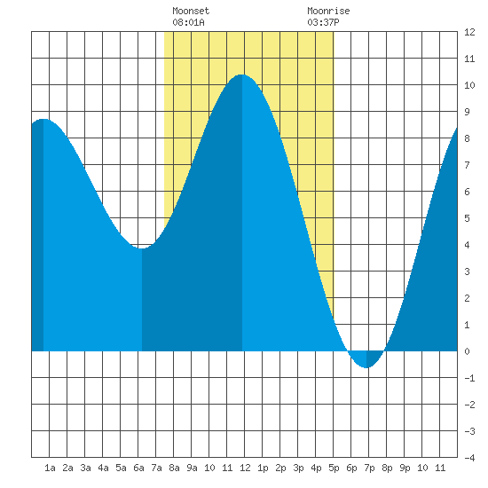 Olga Point tide chart for Tuesday, February 15, 2022
