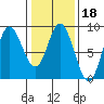 Olga Point tide chart for Friday, February 18, 2022