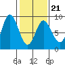 Olga Point tide chart for Monday, February 21, 2022