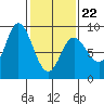 Olga Point tide chart for Tuesday, February 22, 2022
