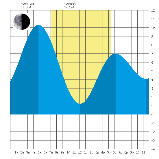 Olga Point tide chart for Wednesday, February 23, 2022