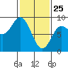 Olga Point tide chart for Friday, February 25, 2022