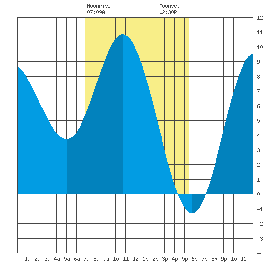 Olga Point tide chart for Monday, February 28, 2022