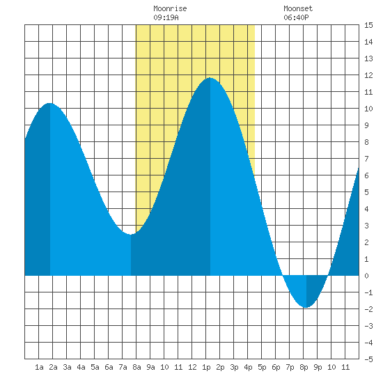 Olga Point tide chart for Wednesday, February 2, 2022