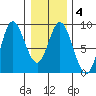 Olga Point tide chart for Friday, February 4, 2022
