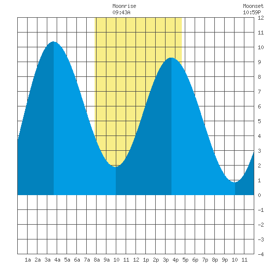 Olga Point tide chart for Saturday, February 5, 2022