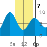 Olga Point tide chart for Monday, February 7, 2022