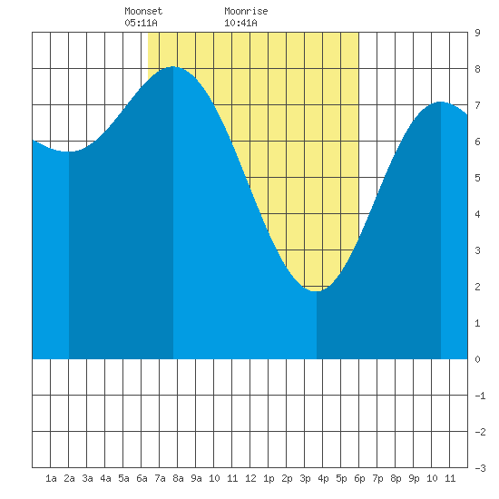 Olga Point tide chart for Saturday, March 12, 2022
