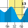Olga Point tide chart for Sunday, March 13, 2022
