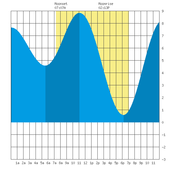 Olga Point tide chart for Monday, March 14, 2022