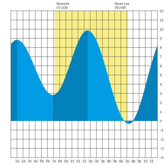 Olga Point tide chart for Wednesday, March 16, 2022