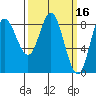 Olga Point tide chart for Wednesday, March 16, 2022