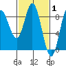 Olga Point tide chart for Tuesday, March 1, 2022