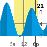 Olga Point tide chart for Monday, March 21, 2022