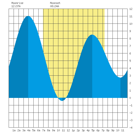 Olga Point tide chart for Tuesday, March 22, 2022
