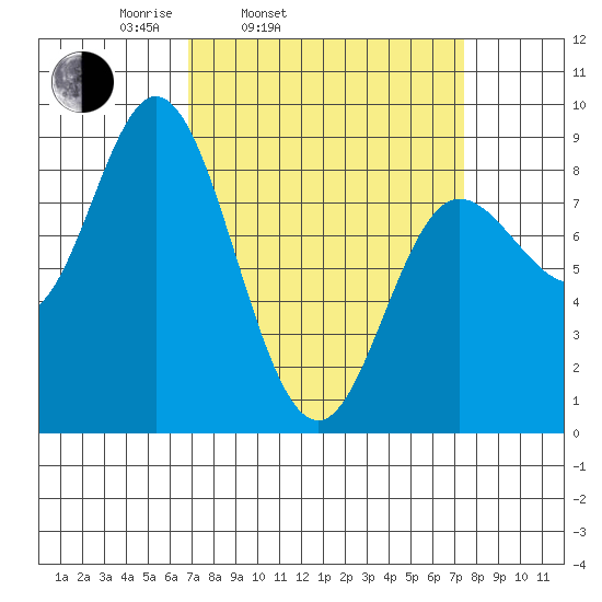 Olga Point tide chart for Thursday, March 24, 2022