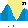 Olga Point tide chart for Friday, March 25, 2022