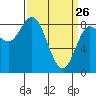 Olga Point tide chart for Saturday, March 26, 2022