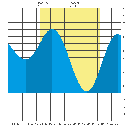 Olga Point tide chart for Sunday, March 27, 2022