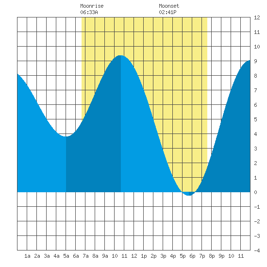 Olga Point tide chart for Monday, March 28, 2022