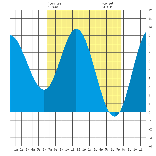 Olga Point tide chart for Tuesday, March 29, 2022