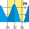Olga Point tide chart for Tuesday, March 29, 2022