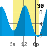 Olga Point tide chart for Wednesday, March 30, 2022