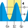 Olga Point tide chart for Friday, March 4, 2022