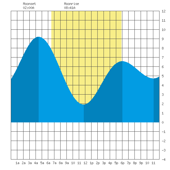 Olga Point tide chart for Wednesday, March 9, 2022