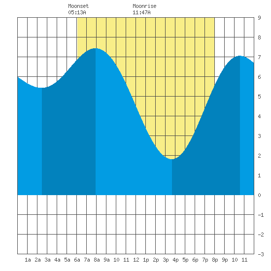 Olga Point tide chart for Sunday, April 10, 2022