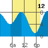 Olga Point tide chart for Tuesday, April 12, 2022