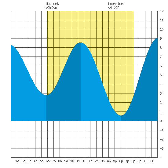 Olga Point tide chart for Wednesday, April 13, 2022