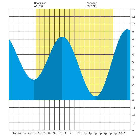 Olga Point tide chart for Tuesday, April 26, 2022