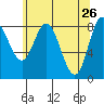 Olga Point tide chart for Tuesday, April 26, 2022