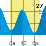 Olga Point tide chart for Wednesday, April 27, 2022