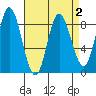 Olga Point tide chart for Saturday, April 2, 2022
