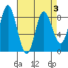 Olga Point tide chart for Sunday, April 3, 2022